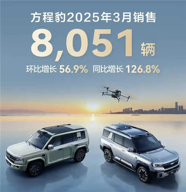 比亚迪方程豹销量飙升，三月突破八千台销售大关，同比增长126.8%