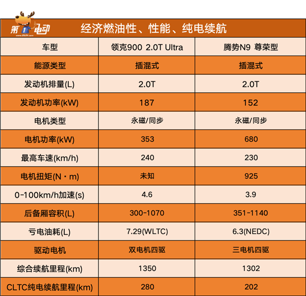 杭州湾揽胜”PK“深圳湾揽胜”，领克900和腾势n9谁更值得买