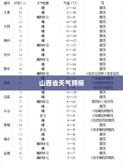 山西省一周天气预报查询报告
