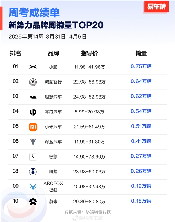 新势力品牌单周销量榜，小鹏超越鸿蒙智行，理想夺冠