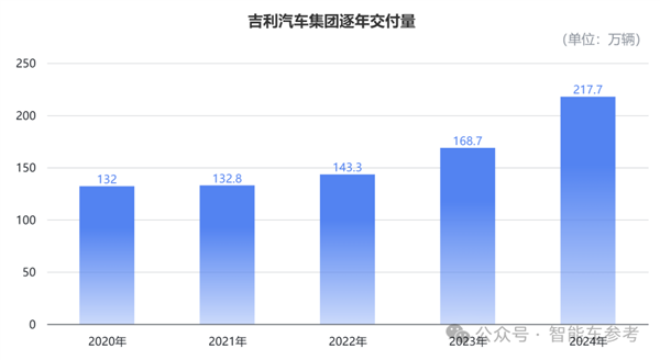 浙江车企成智能车最强隐形冠军：年营收2400亿 利润166亿