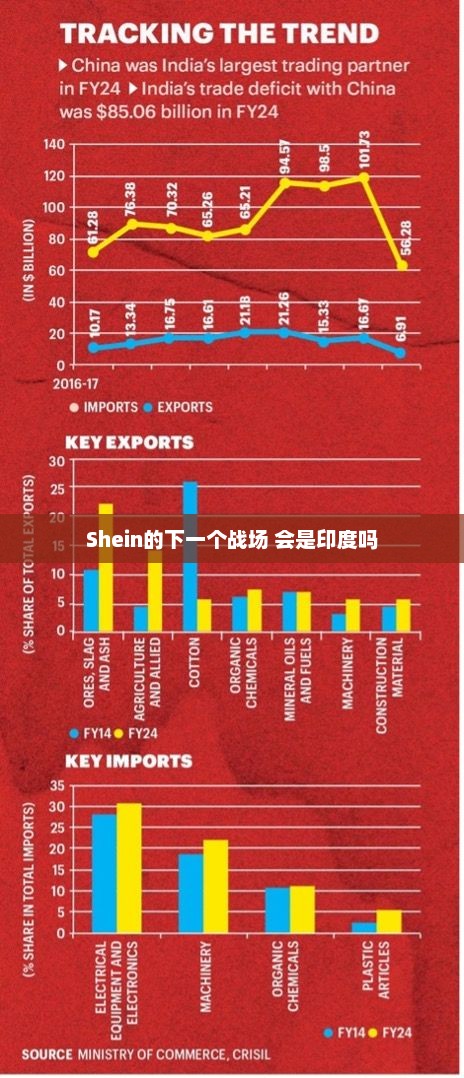 Shein进军印度，新战场揭晓？