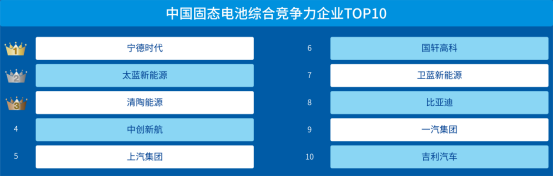 中国固态电池TOP10榜单公布，宁德时代荣登榜首位置