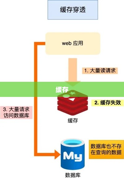 PHP Redis秒杀逻辑及高并发处理策略