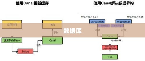 PHP Redis秒杀逻辑及高并发处理策略