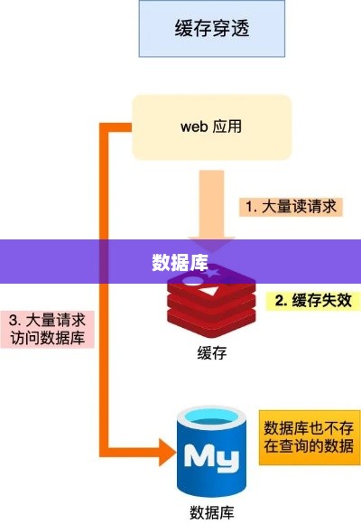 PHP Redis秒杀逻辑及高并发处理策略