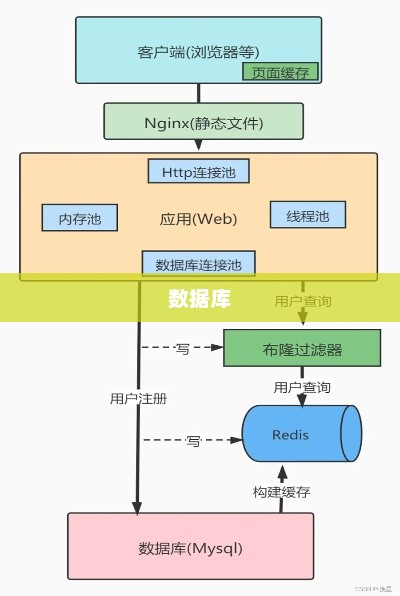 PHP Redis秒杀逻辑及高并发处理策略
