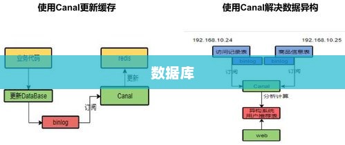 PHP Redis秒杀逻辑及高并发处理策略