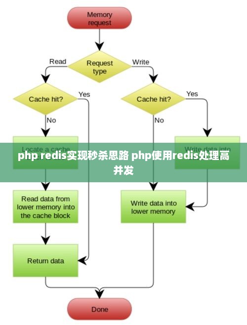 PHP Redis秒杀逻辑及高并发处理策略