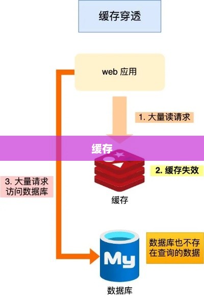 PHP Redis秒杀逻辑及高并发处理策略