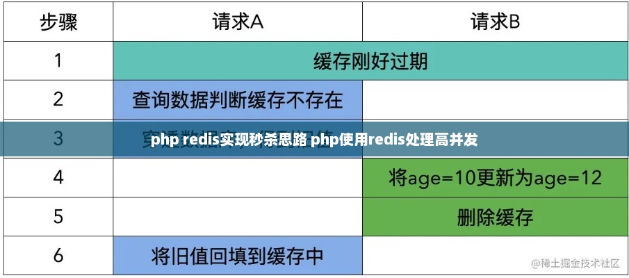 PHP Redis秒杀逻辑及高并发处理策略