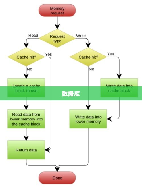 PHP Redis秒杀逻辑及高并发处理策略