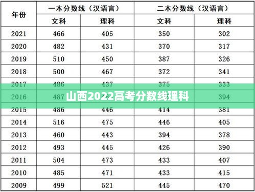 2022年山西省普通高校招生统一考试理科录取最低控制分数线