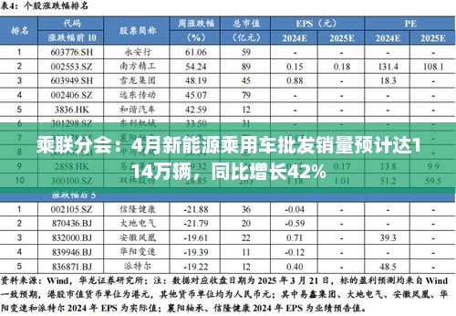 四月新能源乘用车销量预测达114万辆，同比增长超四成