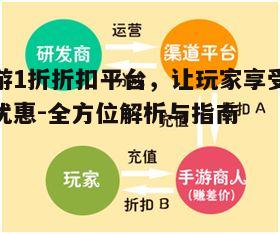 一、手游1折折扣平台的工作原理