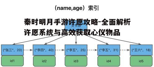 一、了解许愿系统机制